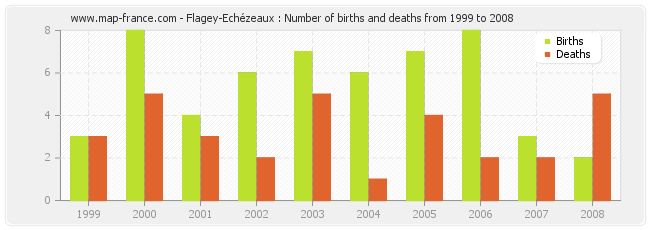 Flagey-Echézeaux : Number of births and deaths from 1999 to 2008