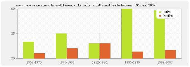 Flagey-Echézeaux : Evolution of births and deaths between 1968 and 2007