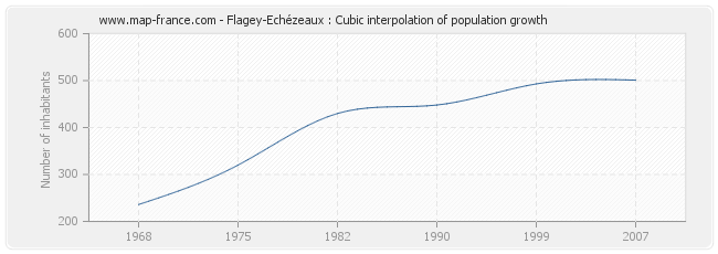 Flagey-Echézeaux : Cubic interpolation of population growth