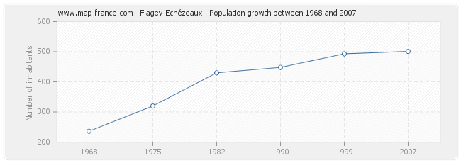 Population Flagey-Echézeaux