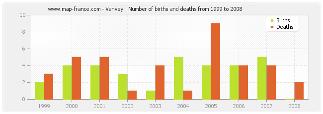 Vanvey : Number of births and deaths from 1999 to 2008