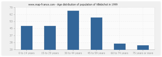 Age distribution of population of Villebichot in 1999