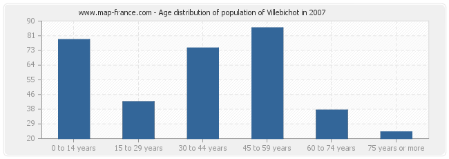 Age distribution of population of Villebichot in 2007