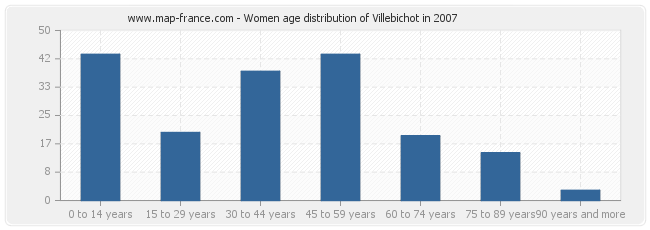 Women age distribution of Villebichot in 2007