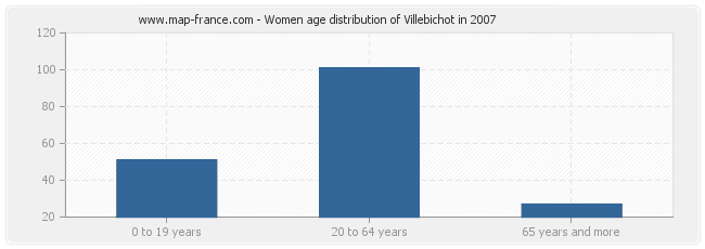 Women age distribution of Villebichot in 2007