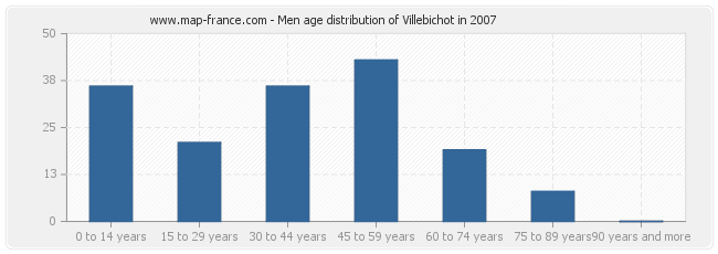 Men age distribution of Villebichot in 2007