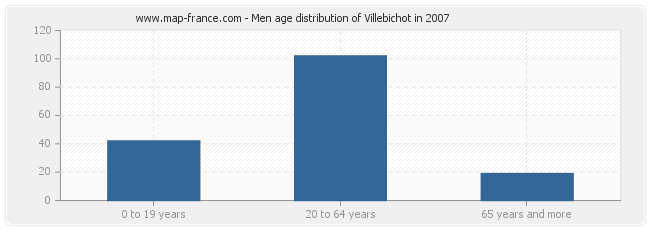 Men age distribution of Villebichot in 2007