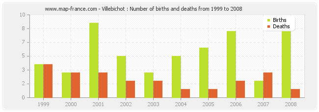 Villebichot : Number of births and deaths from 1999 to 2008