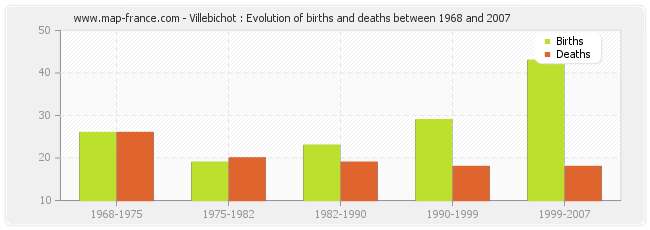 Villebichot : Evolution of births and deaths between 1968 and 2007