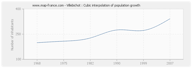 Villebichot : Cubic interpolation of population growth