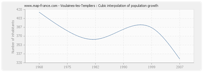 Voulaines-les-Templiers : Cubic interpolation of population growth