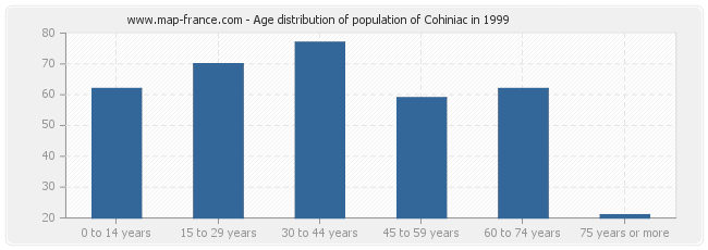 Age distribution of population of Cohiniac in 1999