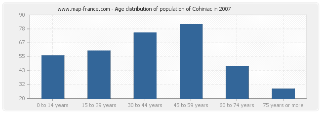 Age distribution of population of Cohiniac in 2007