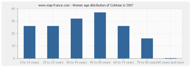 Women age distribution of Cohiniac in 2007