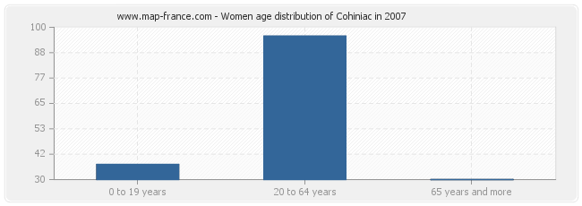 Women age distribution of Cohiniac in 2007