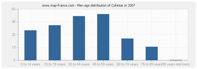 Men age distribution of Cohiniac in 2007