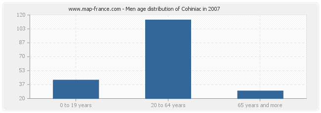 Men age distribution of Cohiniac in 2007