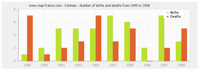 Cohiniac : Number of births and deaths from 1999 to 2008