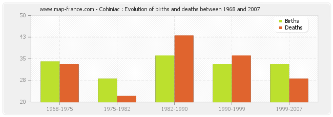 Cohiniac : Evolution of births and deaths between 1968 and 2007