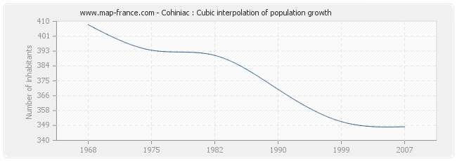 Cohiniac : Cubic interpolation of population growth