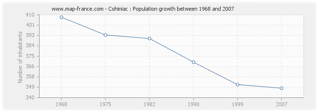 Population Cohiniac