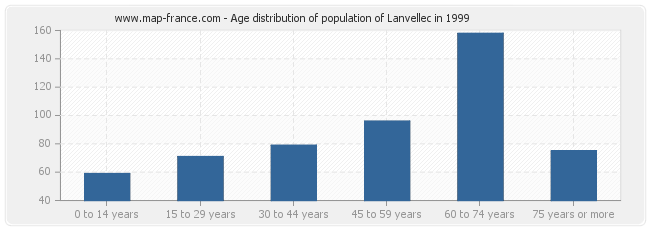 Age distribution of population of Lanvellec in 1999