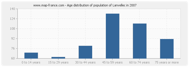 Age distribution of population of Lanvellec in 2007