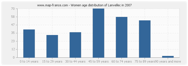 Women age distribution of Lanvellec in 2007