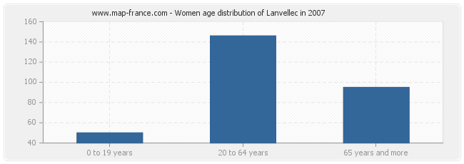 Women age distribution of Lanvellec in 2007