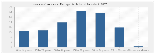 Men age distribution of Lanvellec in 2007