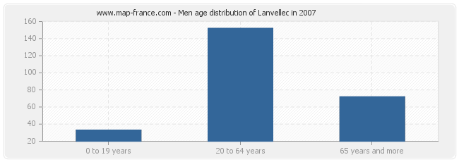 Men age distribution of Lanvellec in 2007