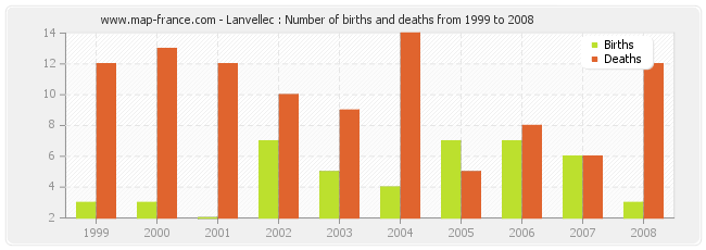 Lanvellec : Number of births and deaths from 1999 to 2008