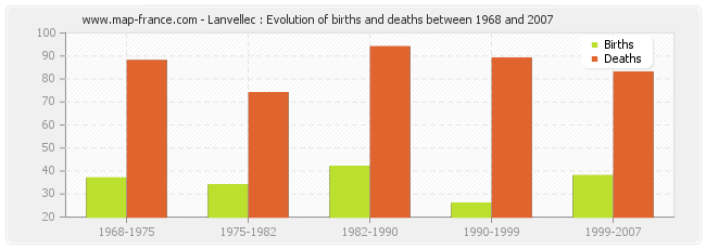 Lanvellec : Evolution of births and deaths between 1968 and 2007