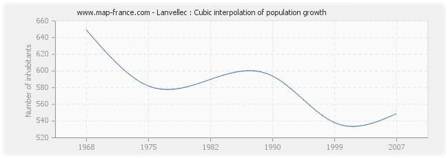 Lanvellec : Cubic interpolation of population growth