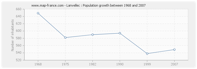 Population Lanvellec