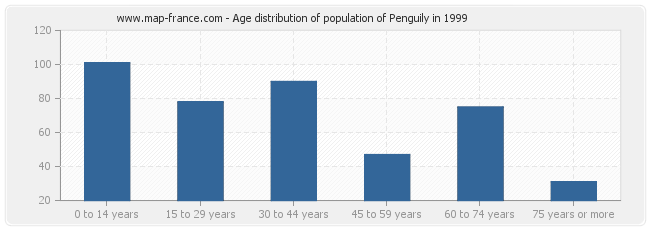 Age distribution of population of Penguily in 1999