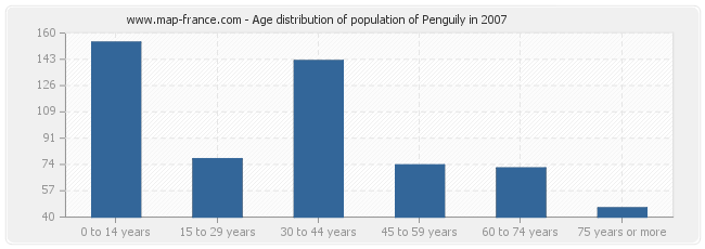 Age distribution of population of Penguily in 2007