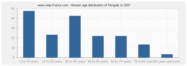 Women age distribution of Penguily in 2007