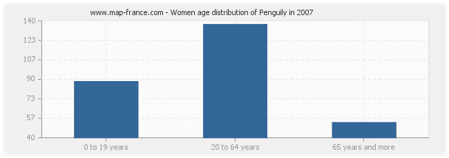 Women age distribution of Penguily in 2007