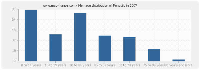 Men age distribution of Penguily in 2007