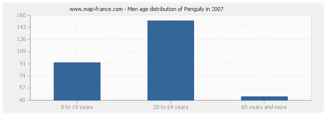 Men age distribution of Penguily in 2007