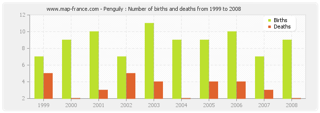 Penguily : Number of births and deaths from 1999 to 2008