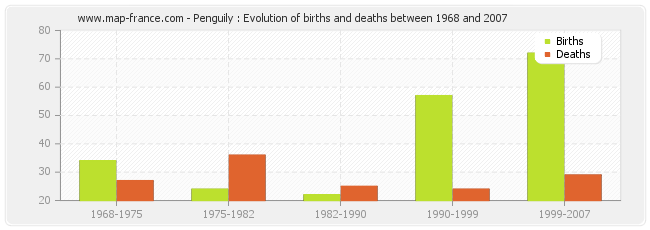 Penguily : Evolution of births and deaths between 1968 and 2007