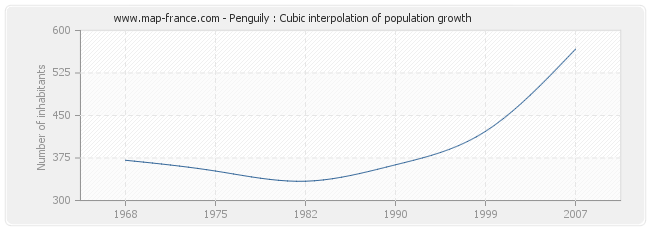 Penguily : Cubic interpolation of population growth