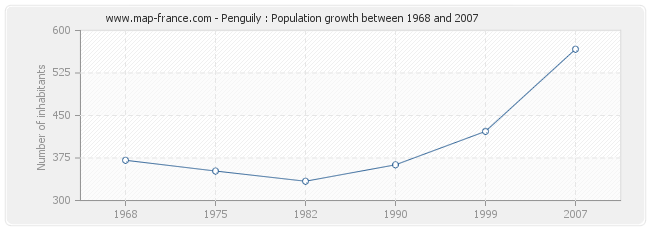 Population Penguily