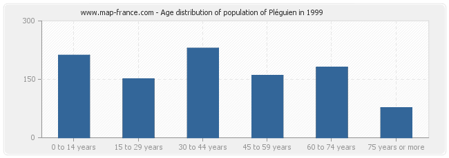 Age distribution of population of Pléguien in 1999