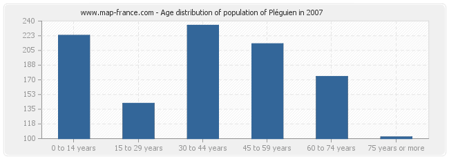 Age distribution of population of Pléguien in 2007