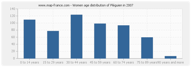 Women age distribution of Pléguien in 2007