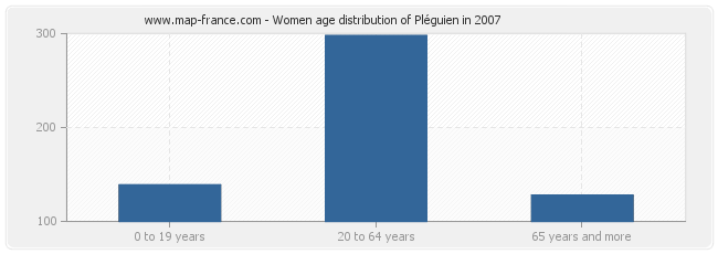 Women age distribution of Pléguien in 2007