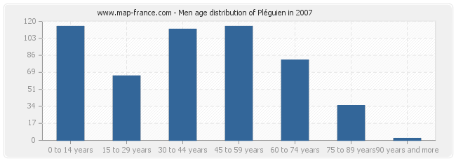 Men age distribution of Pléguien in 2007